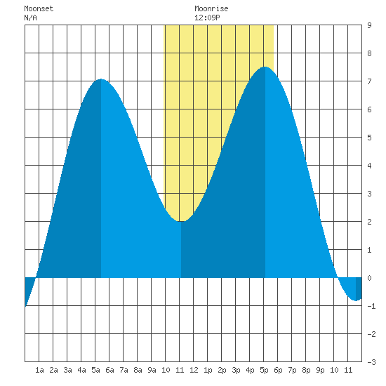 Nagai Island tide chart for Monday, January 15, 2024