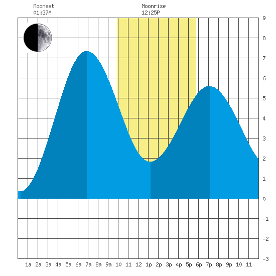 Nagai Island tide chart for Wednesday, January 17, 2024