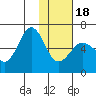 Nagai Island tide chart for Thursday, January 18, 2024