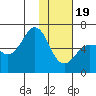 Nagai Island tide chart for Friday, January 19, 2024