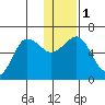 Nagai Island tide chart for Monday, January 1, 2024
