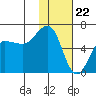 Nagai Island tide chart for Monday, January 22, 2024