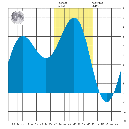 Nagai Island tide chart for Thursday, January 25, 2024