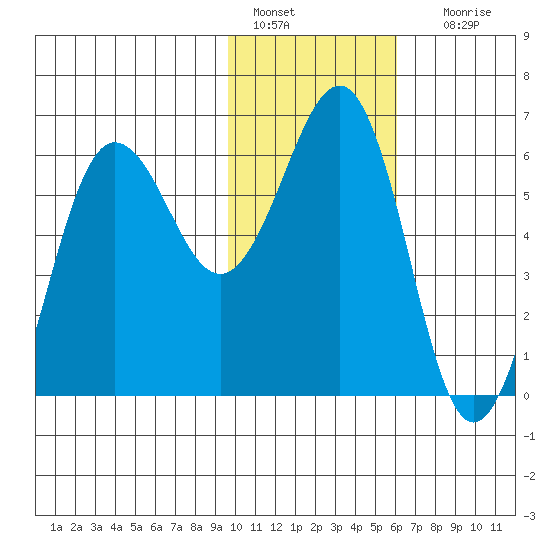 Nagai Island tide chart for Saturday, January 27, 2024