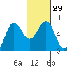 Nagai Island tide chart for Monday, January 29, 2024