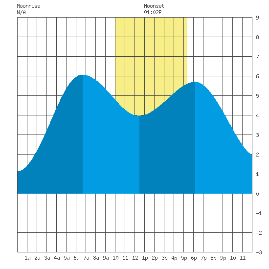 Nagai Island tide chart for Tuesday, January 2, 2024