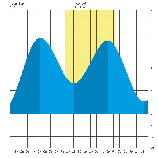 Nagai Island tide chart for Tuesday, January 30, 2024
