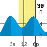 Nagai Island tide chart for Tuesday, January 30, 2024