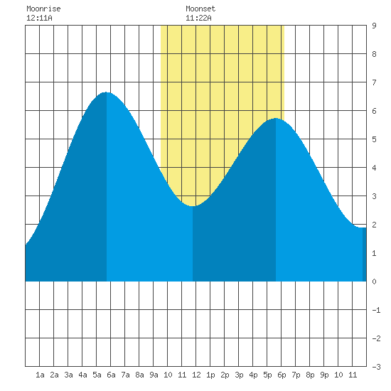 Nagai Island tide chart for Wednesday, January 31, 2024