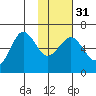 Nagai Island tide chart for Wednesday, January 31, 2024