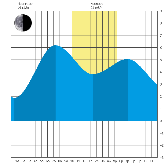 Nagai Island tide chart for Wednesday, January 3, 2024