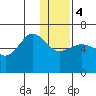 Nagai Island tide chart for Thursday, January 4, 2024