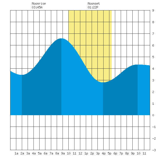 Nagai Island tide chart for Friday, January 5, 2024