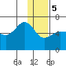 Nagai Island tide chart for Friday, January 5, 2024