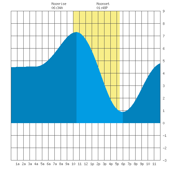 Nagai Island tide chart for Sunday, January 7, 2024