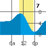 Nagai Island tide chart for Sunday, January 7, 2024