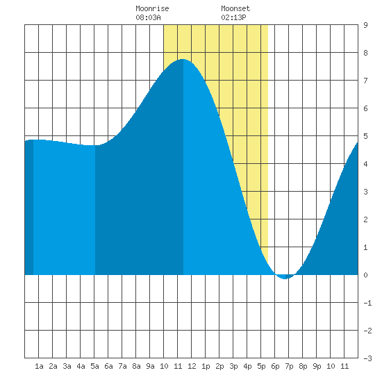 Nagai Island tide chart for Monday, January 8, 2024