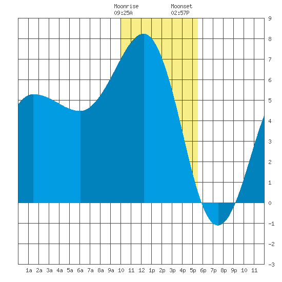 Nagai Island tide chart for Tuesday, January 9, 2024