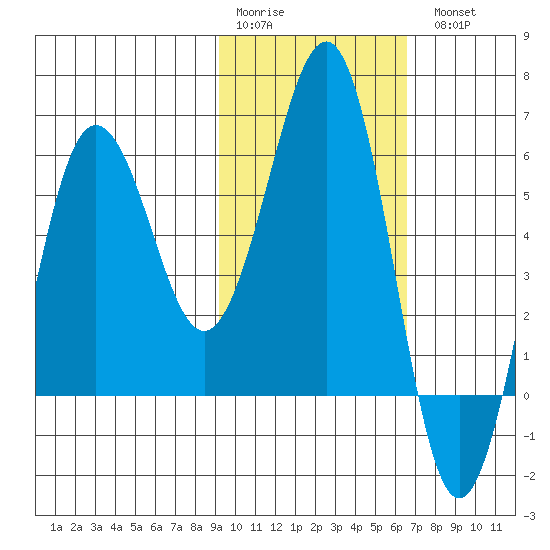 Nagai Island tide chart for Saturday, February 10, 2024
