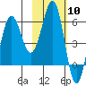 Nagai Island tide chart for Saturday, February 10, 2024