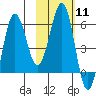 Nagai Island tide chart for Sunday, February 11, 2024