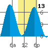 Nagai Island tide chart for Tuesday, February 13, 2024