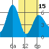 Nagai Island tide chart for Thursday, February 15, 2024
