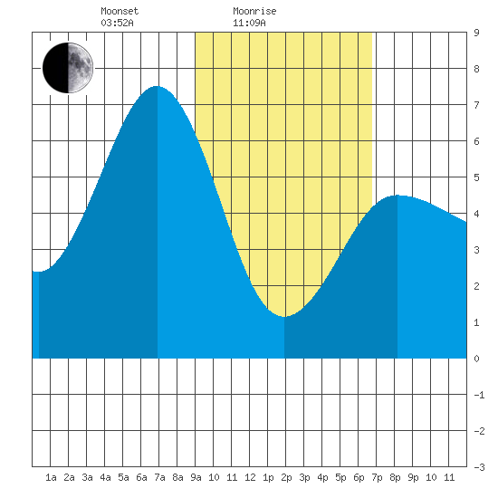 Nagai Island tide chart for Friday, February 16, 2024