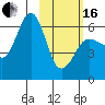 Nagai Island tide chart for Friday, February 16, 2024