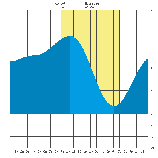 Nagai Island tide chart for Monday, February 19, 2024