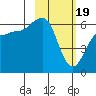 Nagai Island tide chart for Monday, February 19, 2024