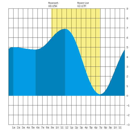 Nagai Island tide chart for Tuesday, February 20, 2024