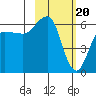 Nagai Island tide chart for Tuesday, February 20, 2024