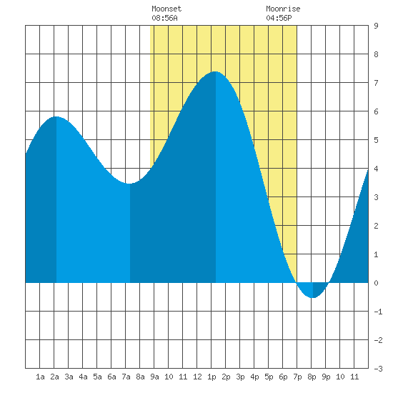 Nagai Island tide chart for Thursday, February 22, 2024