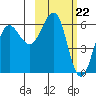 Nagai Island tide chart for Thursday, February 22, 2024