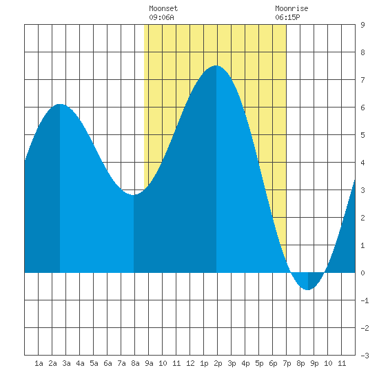 Nagai Island tide chart for Friday, February 23, 2024