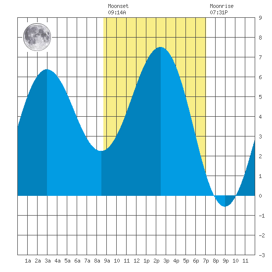Nagai Island tide chart for Saturday, February 24, 2024