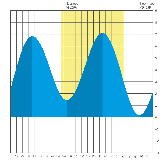 Nagai Island tide chart for Monday, February 26, 2024