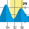 Nagai Island tide chart for Thursday, February 29, 2024