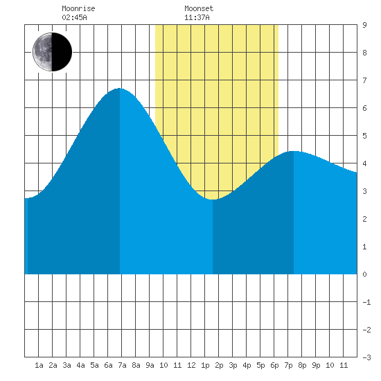 Nagai Island tide chart for Friday, February 2, 2024