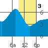 Nagai Island tide chart for Saturday, February 3, 2024