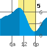 Nagai Island tide chart for Monday, February 5, 2024
