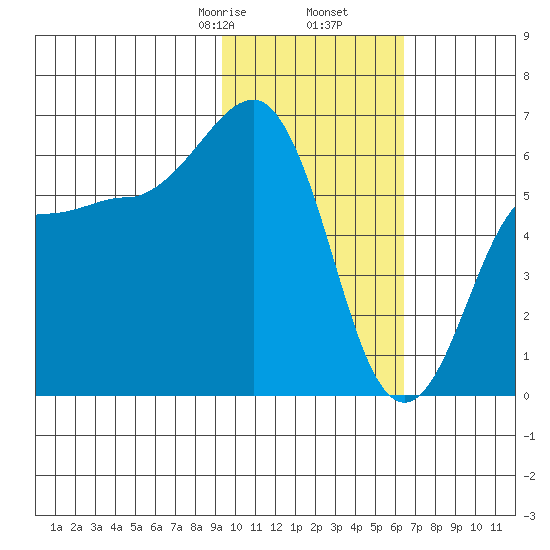 Nagai Island tide chart for Tuesday, February 6, 2024