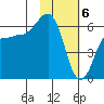 Nagai Island tide chart for Tuesday, February 6, 2024