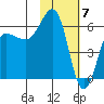 Nagai Island tide chart for Wednesday, February 7, 2024