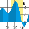 Nagai Island tide chart for Thursday, February 8, 2024