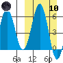 Nagai Island tide chart for Sunday, March 10, 2024