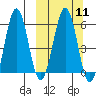 Nagai Island tide chart for Monday, March 11, 2024