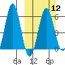 Nagai Island tide chart for Tuesday, March 12, 2024
