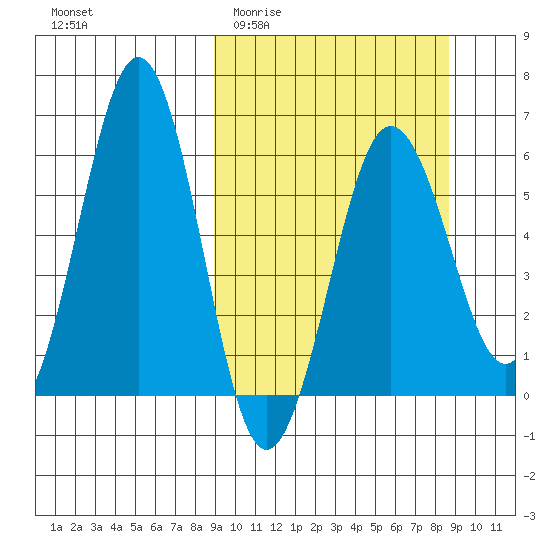 Nagai Island tide chart for Wednesday, March 13, 2024